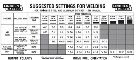 mig welding sheet metal settings|mig weld settings chart.